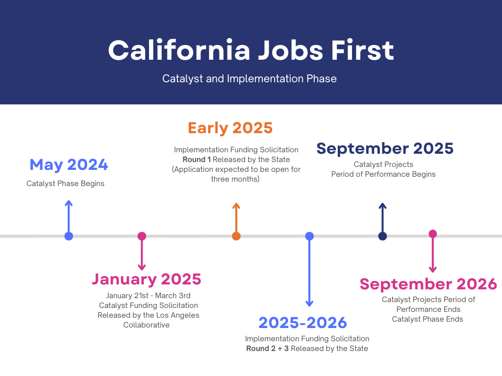 California Jobs First Website Timeline (1)